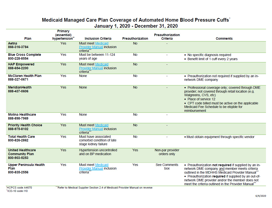 Medicaid Managed Care Plan Coverage of Automated Home Blood Pressure Cuffs